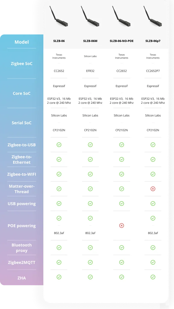 SMLIGHT SLZB-06 Zigbee 3.0 Gateway Coordinator